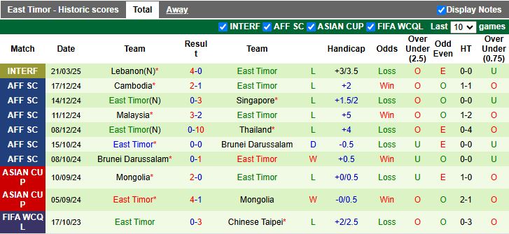 Nhận định, Soi kèo Tajikistan vs Timor Leste, 18h00 ngày 25/3 - Ảnh 2