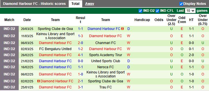 Nhận định, Soi kèo TRAU vs Diamond Harbour, 16h00 ngày 24/3 - Ảnh 2