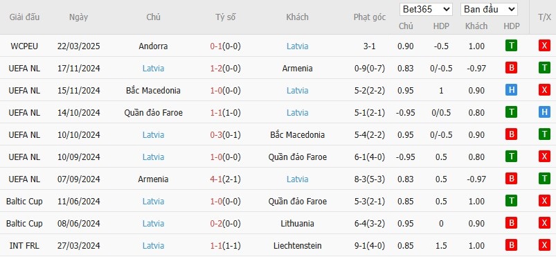Soi kèo phạt góc Anh vs Latvia, 2h45 ngày 25/03 - Ảnh 5