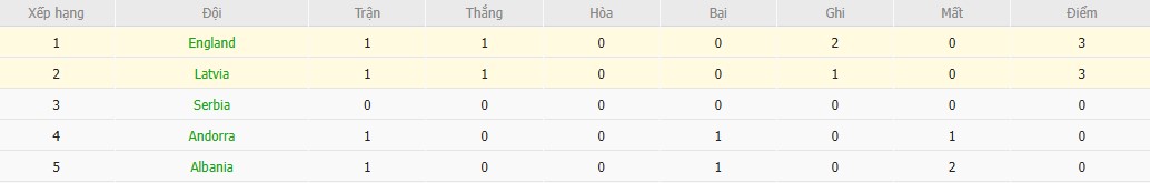 Soi kèo phạt góc Anh vs Latvia, 2h45 ngày 25/03 - Ảnh 6