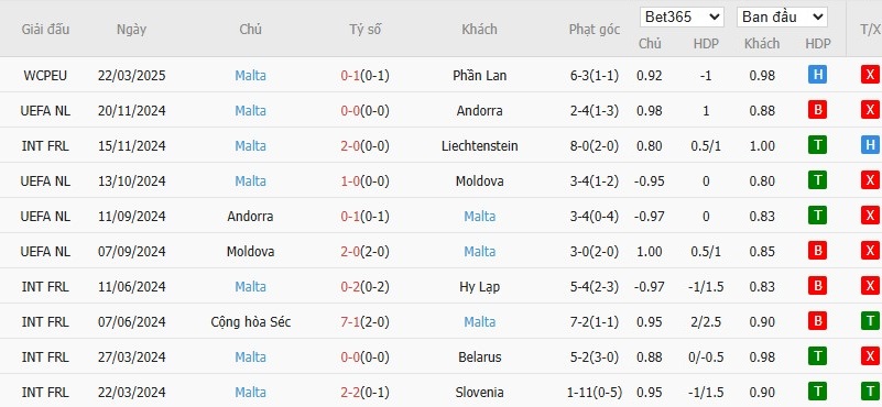 Soi kèo phạt góc Ba Lan vs Malta, 2h45 ngày 25/03 - Ảnh 3