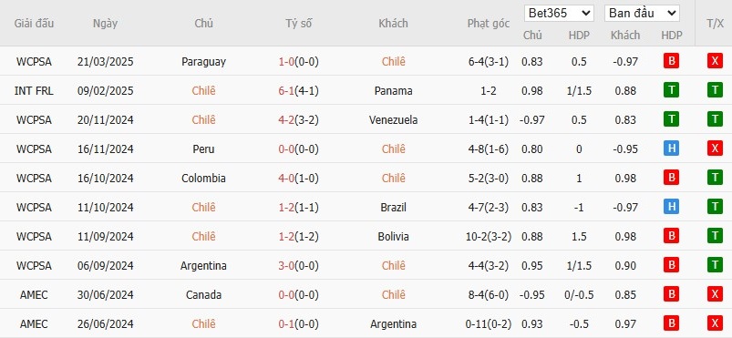 Soi kèo phạt góc Chile vs Ecuador, 7h ngày 26/03 - Ảnh 2