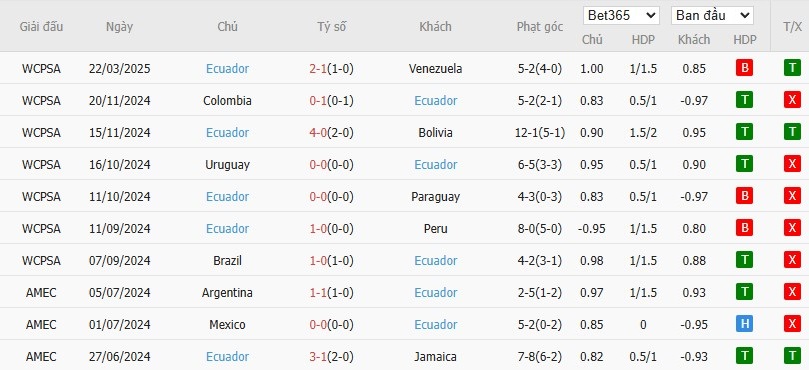 Soi kèo phạt góc Chile vs Ecuador, 7h ngày 26/03 - Ảnh 3