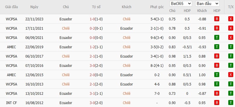 Soi kèo phạt góc Chile vs Ecuador, 7h ngày 26/03 - Ảnh 4