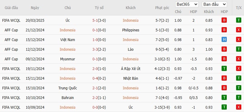 Soi kèo phạt góc Indonesia vs Bahrain, 20h45 ngày 25/03 - Ảnh 2