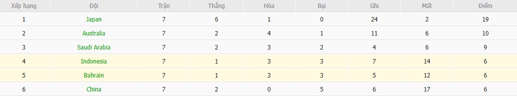 Soi kèo phạt góc Indonesia vs Bahrain, 20h45 ngày 25/03 - Ảnh 5