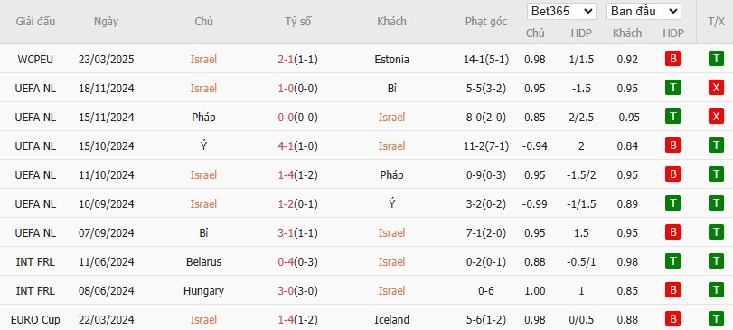 Soi kèo phạt góc Israel vs Na Uy, 2h45 ngày 26/03 - Ảnh 2