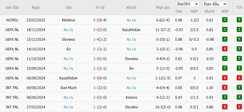 Soi kèo phạt góc Israel vs Na Uy, 2h45 ngày 26/03 - Ảnh 3