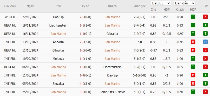 Soi kèo phạt góc San Marino vs Romania, 2h45 ngày 25/03 - Ảnh 2