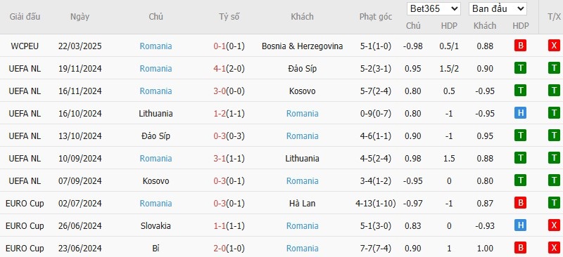 Soi kèo phạt góc San Marino vs Romania, 2h45 ngày 25/03 - Ảnh 3