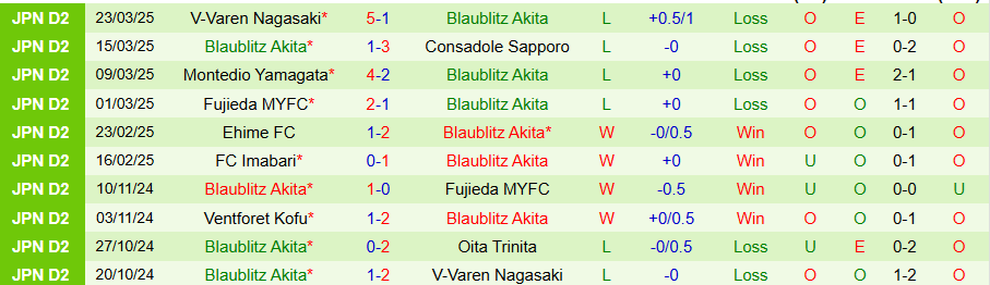 Nhận định, Soi kèo Ehime vs Blaublitz Akita, 17h00 ngày 26/3 - Ảnh 1