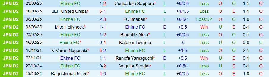 Nhận định, Soi kèo Ehime vs Blaublitz Akita, 17h00 ngày 26/3 - Ảnh 2