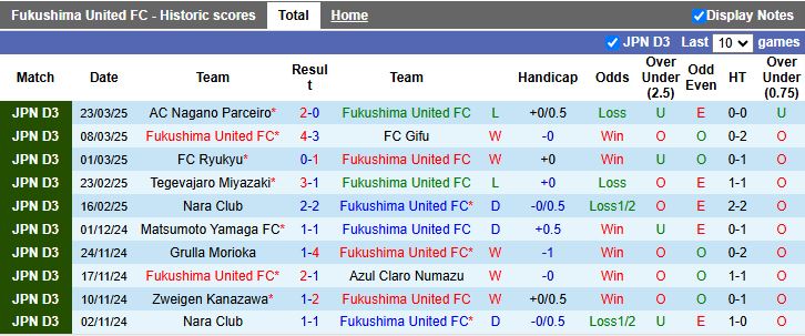 Nhận định, Soi kèo Fukushima United vs Consadole Sapporo, 17h00 ngày 26/3 - Ảnh 1