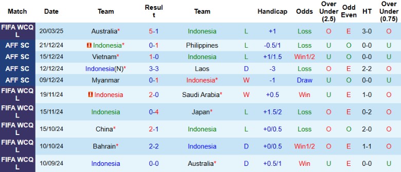 Nhận định, Soi kèo Indonesia vs Bahrain, 20h45 ngày 25/3 - Ảnh 1
