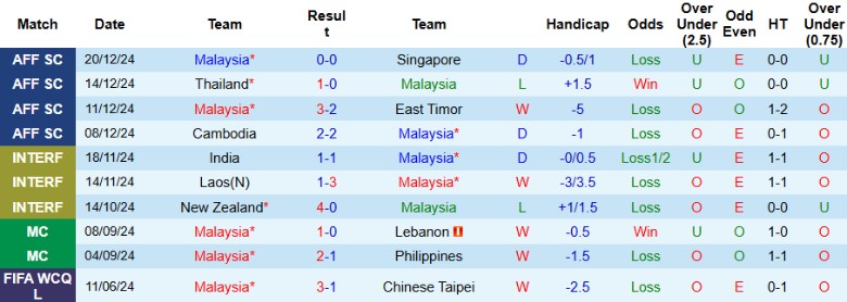 Nhận định, Soi kèo Malaysia vs Nepal, 21h00 ngày 25/3 - Ảnh 1