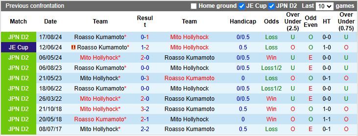 Nhận định, Soi kèo Mito Hollyhock vs Roasso Kumamoto, 17h00 ngày 26/3 - Ảnh 3