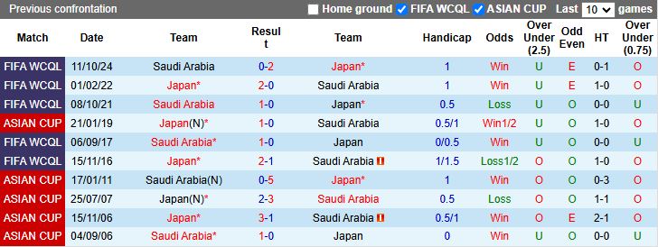 Nhận định, Soi kèo Nhật Bản vs Saudi Arabia, 17h35 ngày 25/3 - Ảnh 3