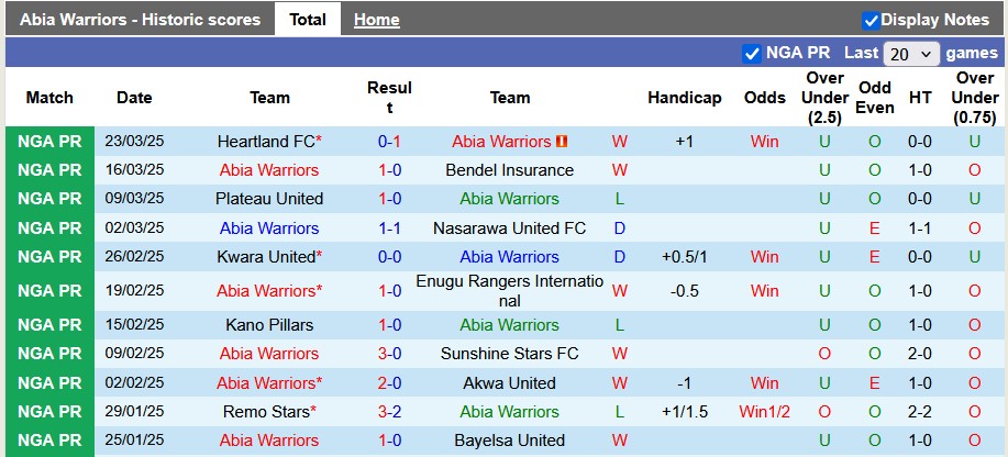 Nhận định, soi kèo Abia Warriors vs Lobi Stars, 22h ngày 26/3 - Ảnh 1
