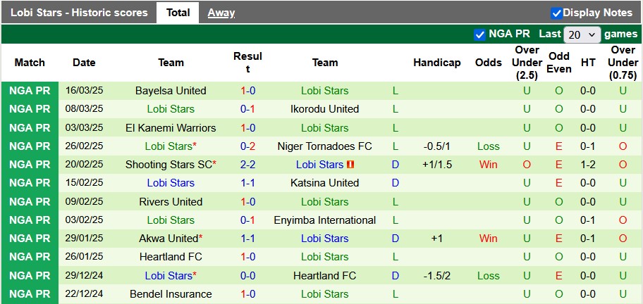 Nhận định, soi kèo Abia Warriors vs Lobi Stars, 22h ngày 26/3 - Ảnh 2