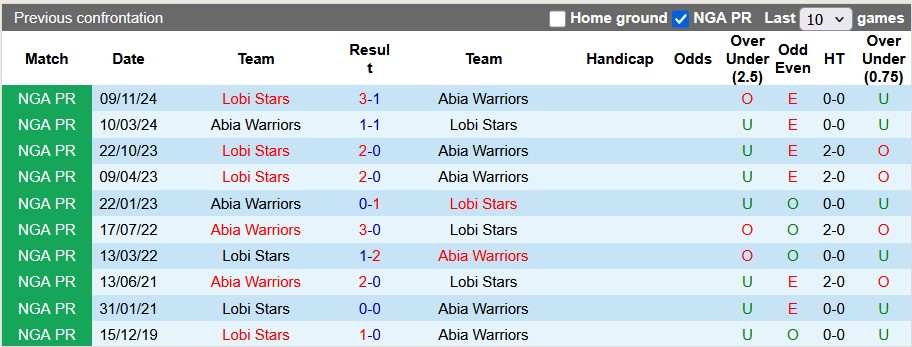 Nhận định, soi kèo Abia Warriors vs Lobi Stars, 22h ngày 26/3 - Ảnh 3