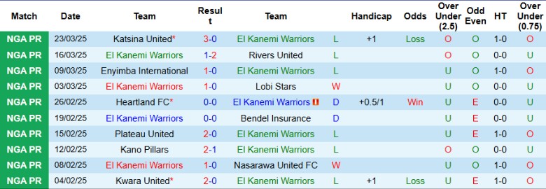 Nhận định, Soi kèo El Kanemi Warriors vs Shooting Stars, 21h00 ngày 27/3 - Ảnh 1