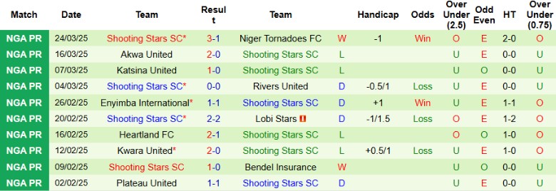 Nhận định, Soi kèo El Kanemi Warriors vs Shooting Stars, 21h00 ngày 27/3 - Ảnh 2