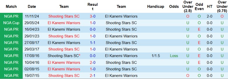 Nhận định, Soi kèo El Kanemi Warriors vs Shooting Stars, 21h00 ngày 27/3 - Ảnh 3
