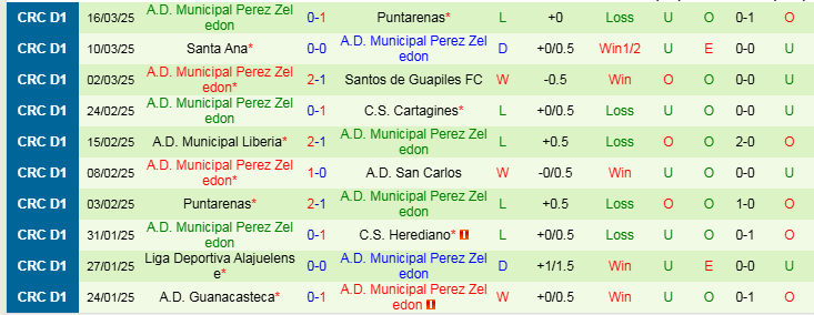 Nhận định, Soi kèo Herediano vs Municipal Perez Zeledon, 9h00 ngày 27/3 - Ảnh 2
