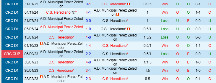 Nhận định, Soi kèo Herediano vs Municipal Perez Zeledon, 9h00 ngày 27/3 - Ảnh 3