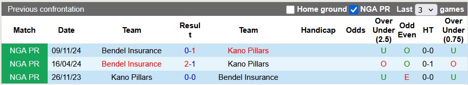 Nhận định, soi kèo Kano Pillars vs Bendel Insurance, 22h ngày 26/3 - Ảnh 3