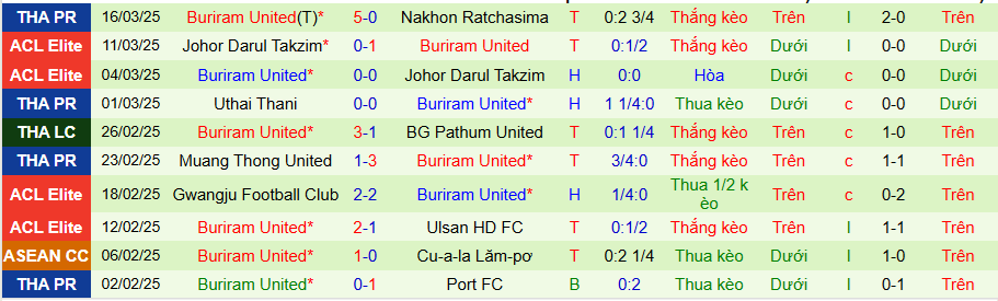 Nhận định, Soi kèo Lamphun Warrior vs Buriram United, 18h00 ngày 26/3 - Ảnh 1