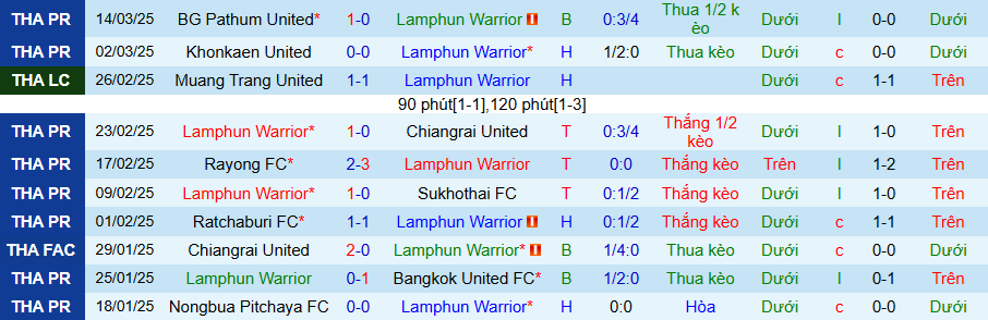 Nhận định, Soi kèo Lamphun Warrior vs Buriram United, 18h00 ngày 26/3 - Ảnh 2