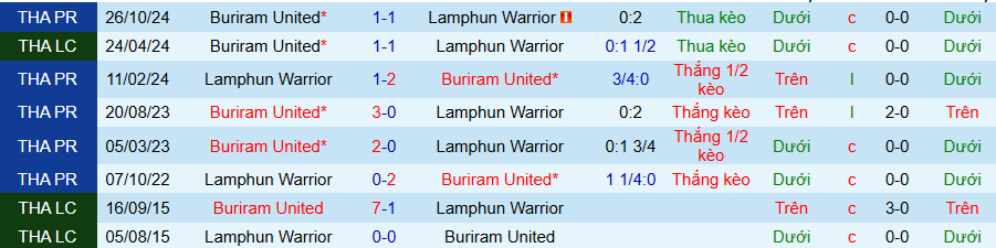 Nhận định, Soi kèo Lamphun Warrior vs Buriram United, 18h00 ngày 26/3 - Ảnh 3