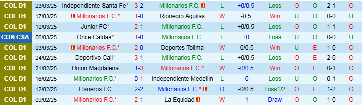 Nhận định, Soi kèo Millonarios vs Independiente Santa Fe, 8h30 ngày 27/3 - Ảnh 1