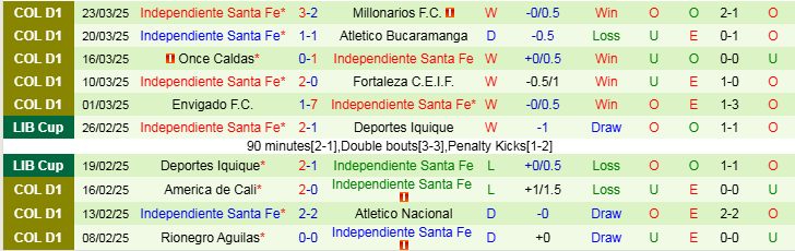 Nhận định, Soi kèo Millonarios vs Independiente Santa Fe, 8h30 ngày 27/3 - Ảnh 2