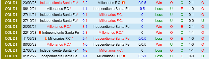 Nhận định, Soi kèo Millonarios vs Independiente Santa Fe, 8h30 ngày 27/3 - Ảnh 3