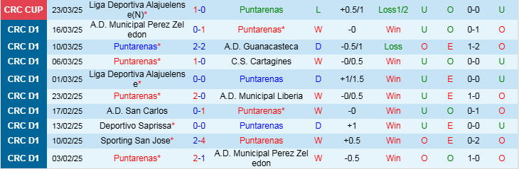 Nhận định, Soi kèo Puntarenas vs Sporting San Jose, 8h00 ngày 27/3 - Ảnh 1