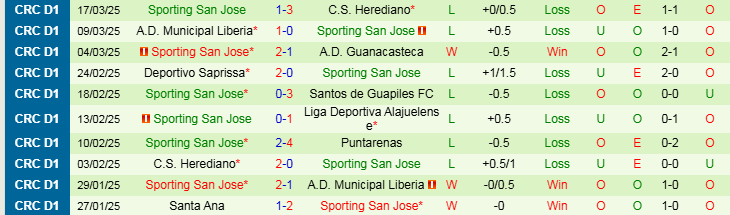 Nhận định, Soi kèo Puntarenas vs Sporting San Jose, 8h00 ngày 27/3 - Ảnh 2