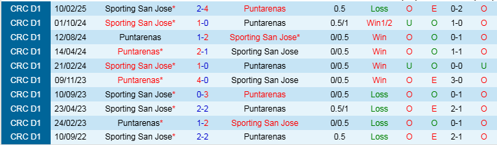 Nhận định, Soi kèo Puntarenas vs Sporting San Jose, 8h00 ngày 27/3 - Ảnh 3