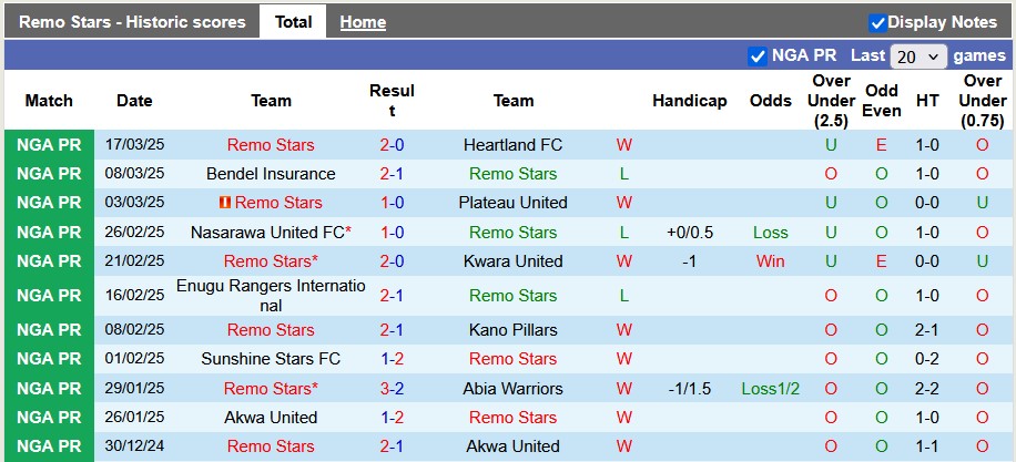 Nhận định, soi kèo Remo Stars vs Enyimba International, 22h ngày 26/3 - Ảnh 1