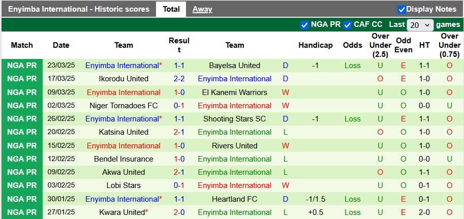 Nhận định, soi kèo Remo Stars vs Enyimba International, 22h ngày 26/3 - Ảnh 2