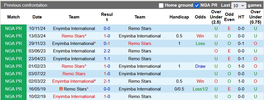 Nhận định, soi kèo Remo Stars vs Enyimba International, 22h ngày 26/3 - Ảnh 3