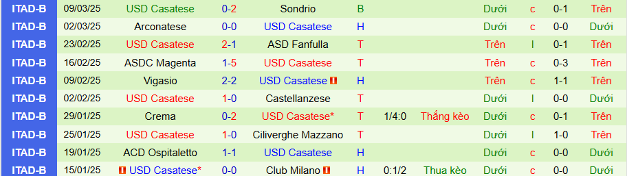 Nhận định, Soi kèo Sangiuliano City vs Casatese, 20h30 ngày 26/3 - Ảnh 2