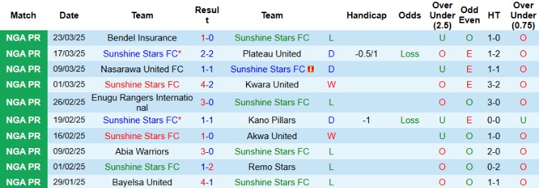 Nhận định, Soi kèo Sunshine Stars vs Heartland, 22h00 ngày 26/3 - Ảnh 1