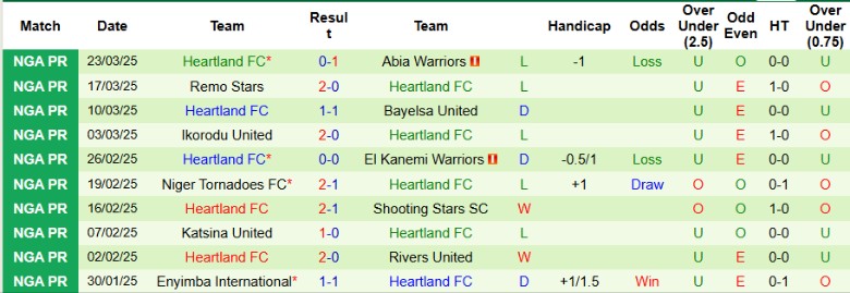 Nhận định, Soi kèo Sunshine Stars vs Heartland, 22h00 ngày 26/3 - Ảnh 2