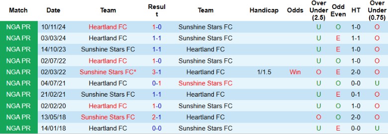Nhận định, Soi kèo Sunshine Stars vs Heartland, 22h00 ngày 26/3 - Ảnh 3