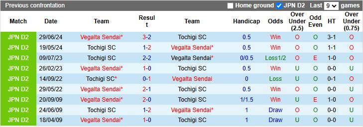 Nhận định, Soi kèo Tochigi vs Vegalta Sendai, 17h00 ngày 26/3 - Ảnh 3