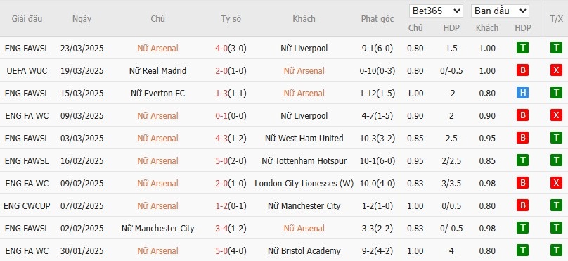 Soi kèo phạt góc Nữ Arsenal vs Nữ Real Madrid, 3h ngày 27/03 - Ảnh 2
