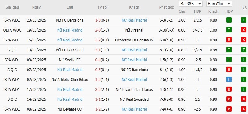 Soi kèo phạt góc Nữ Arsenal vs Nữ Real Madrid, 3h ngày 27/03 - Ảnh 3