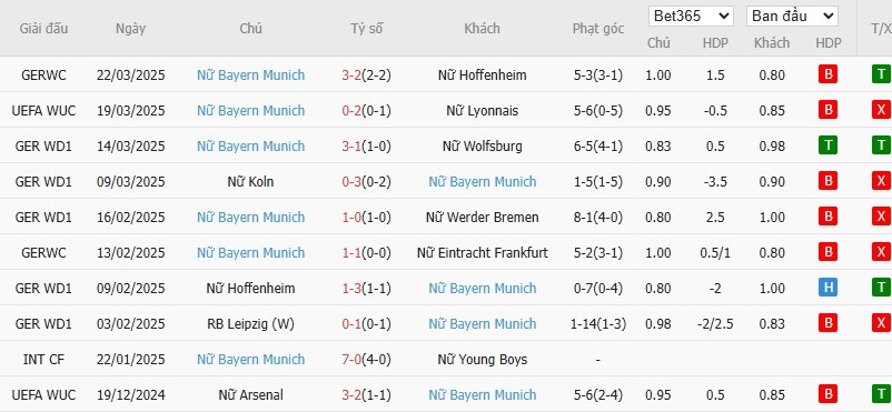 Soi kèo phạt góc Nữ Lyon vs Nữ Bayern Munich, 0h45 ngày 27/03 - Ảnh 3